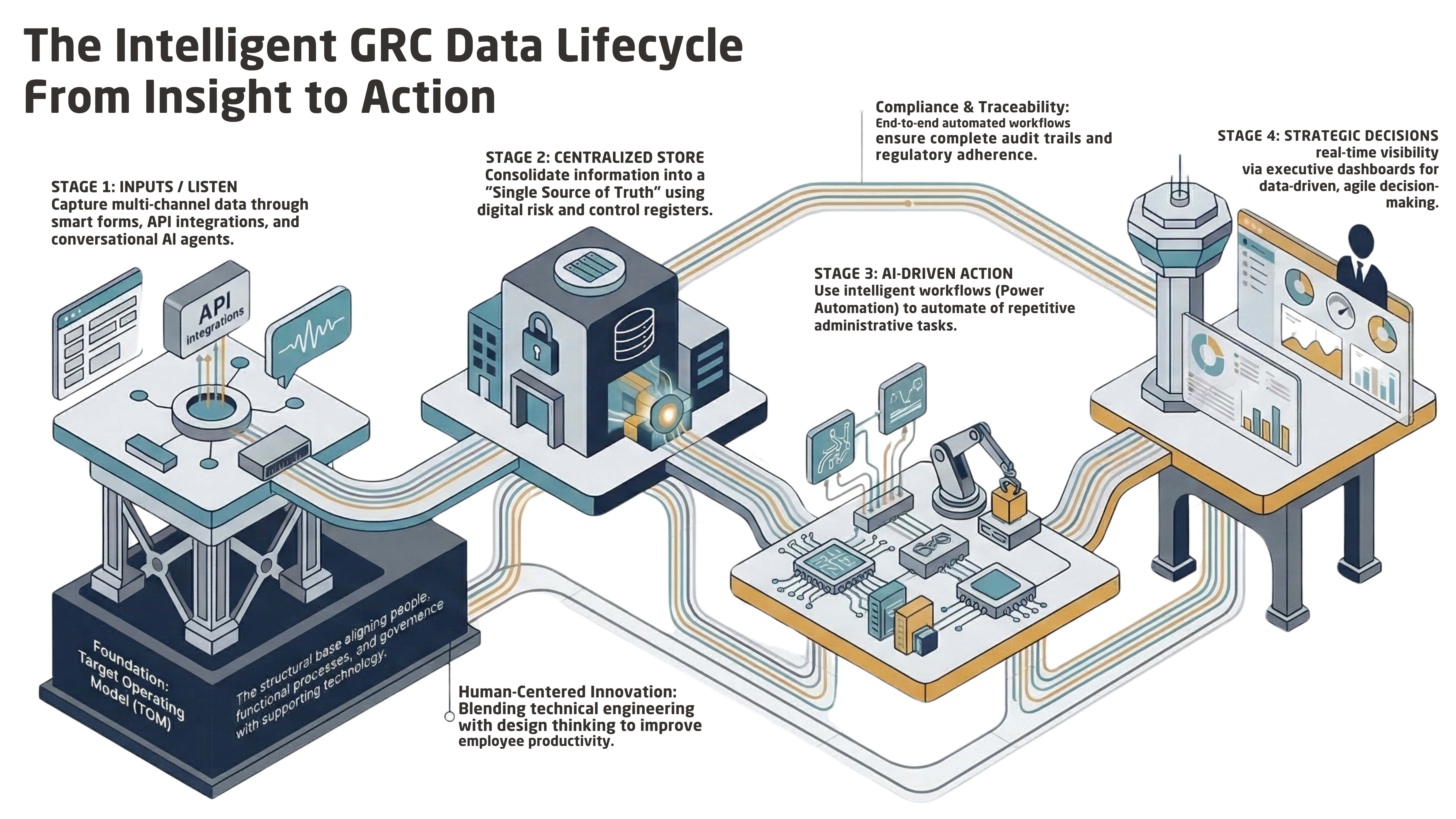 The Intelligent GRC Data Lifecycle - From Insight to Action